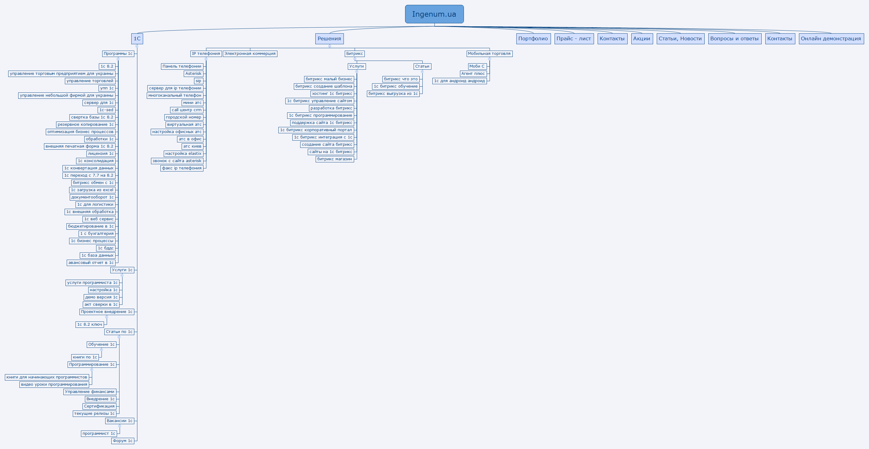 Thumbnail of mind map