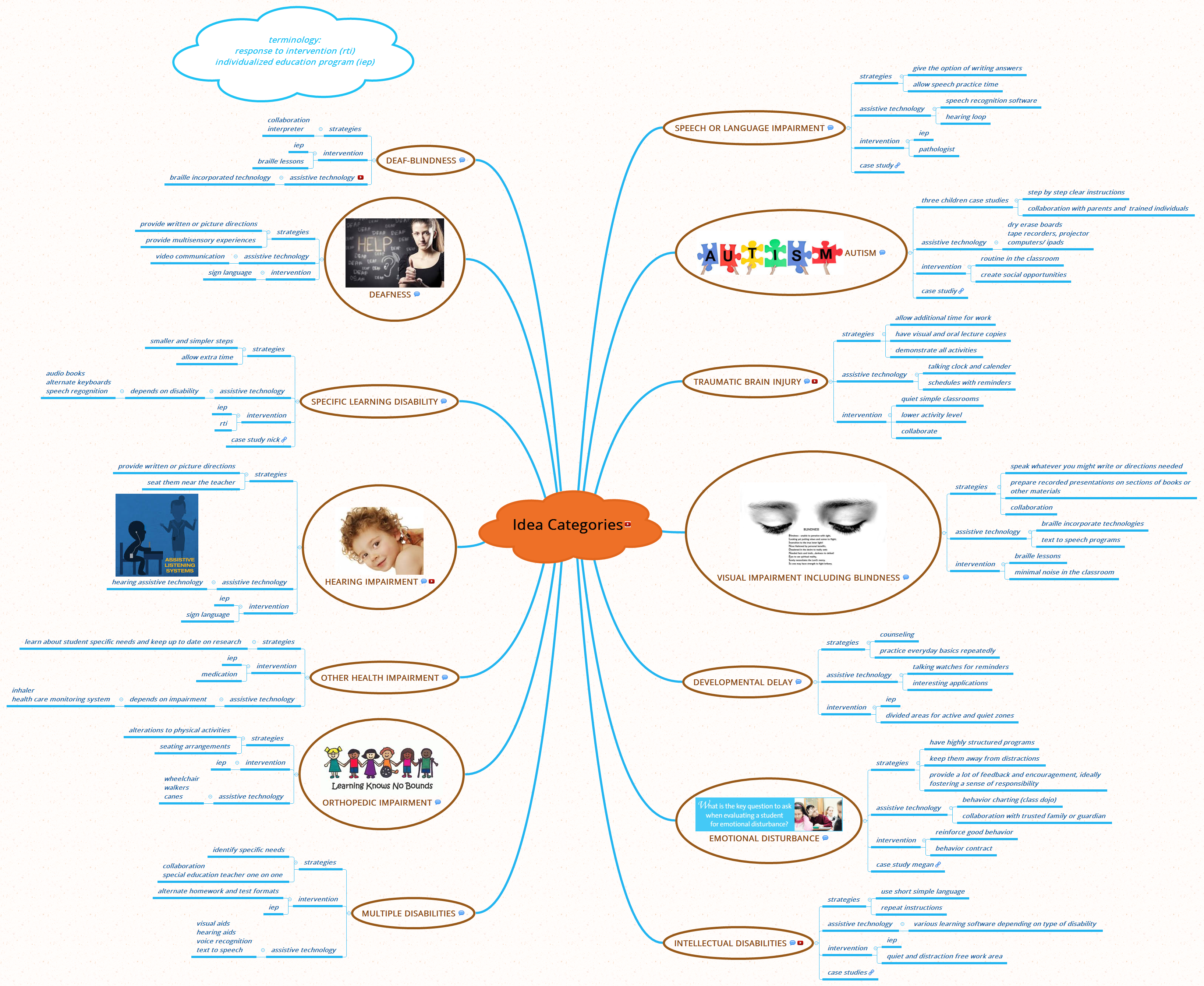 Thumbnail of mind map