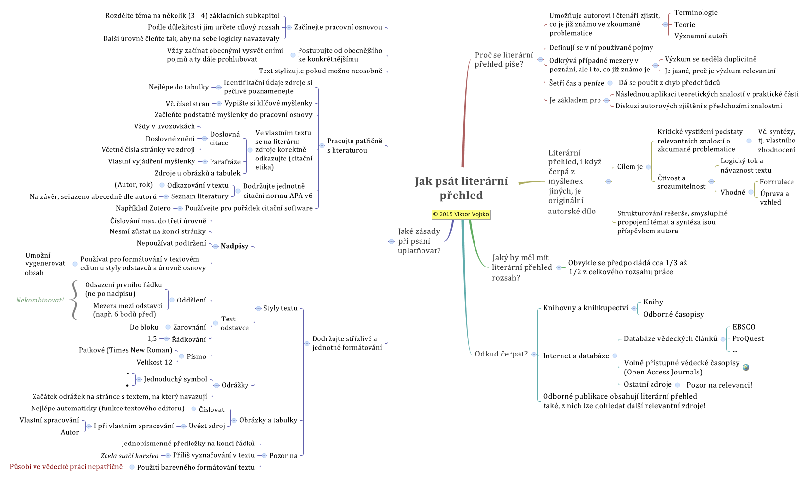 Thumbnail of mind map