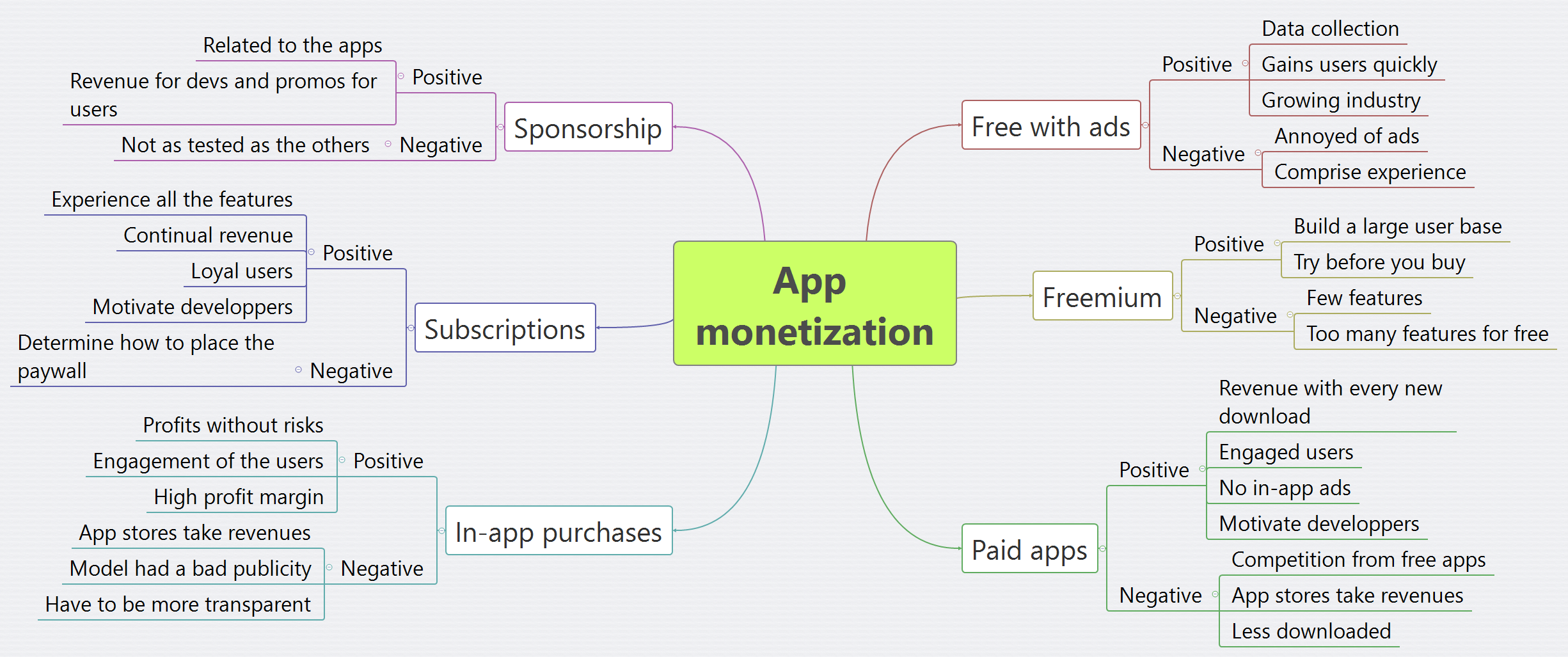 Thumbnail of mind map