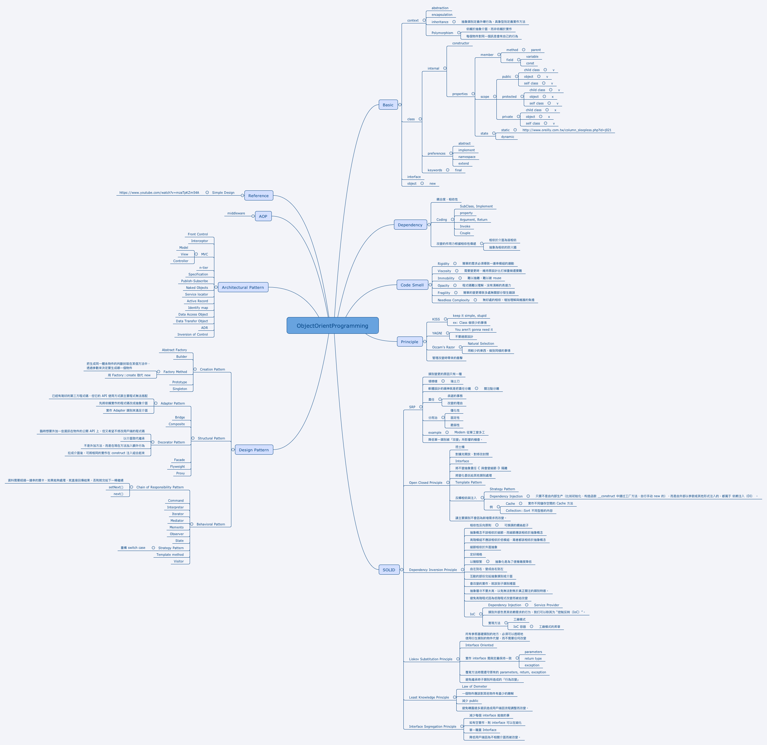 Thumbnail of mind map
