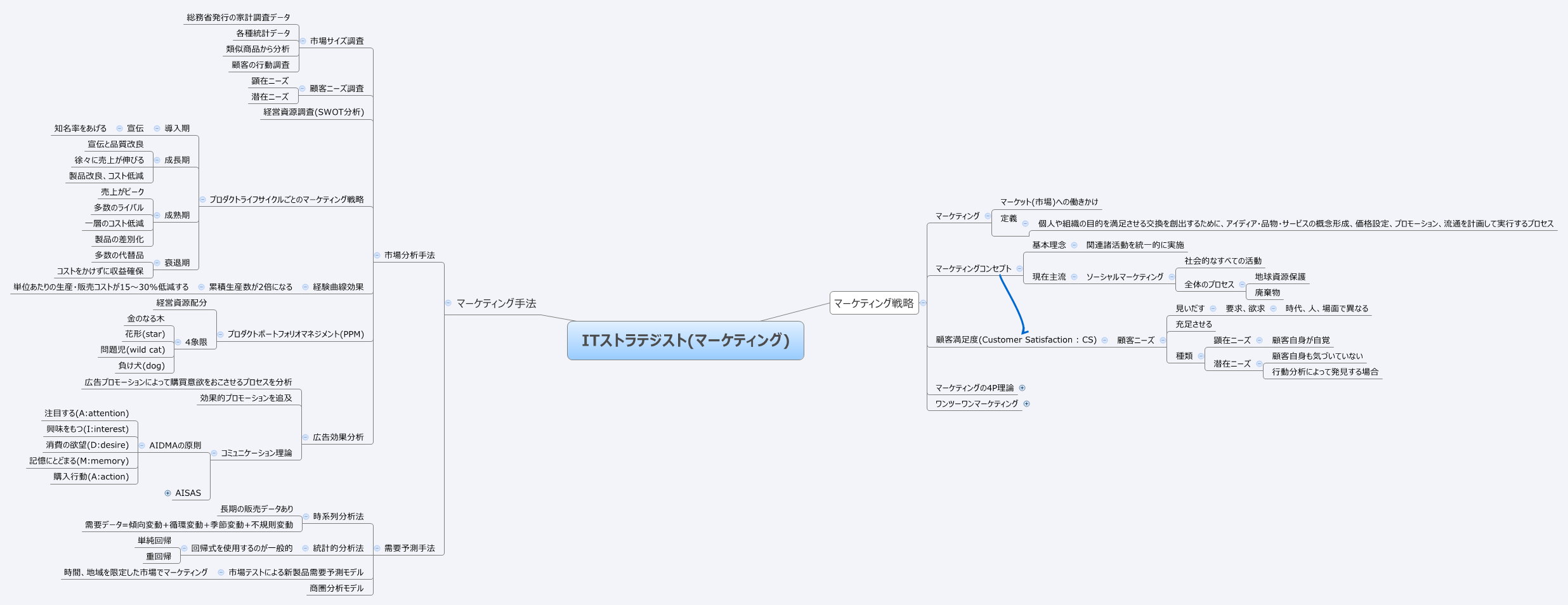 Thumbnail of mind map
