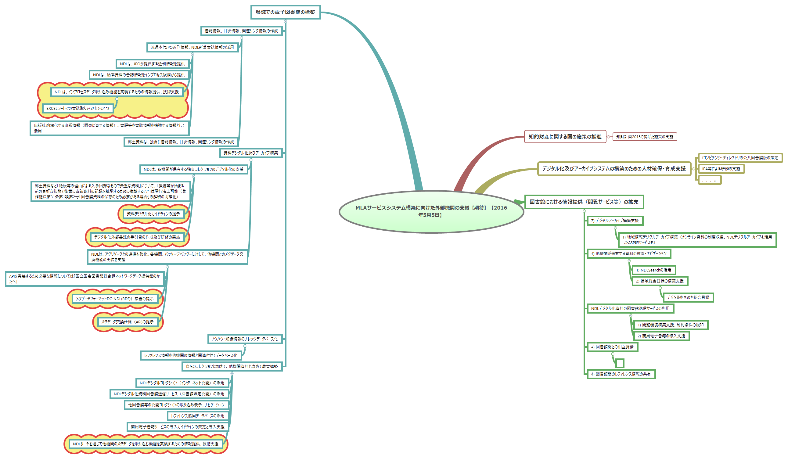 Thumbnail of mind map