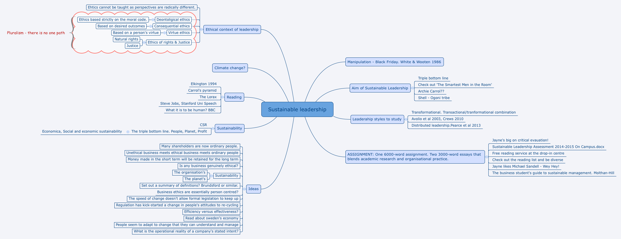 Thumbnail of mind map