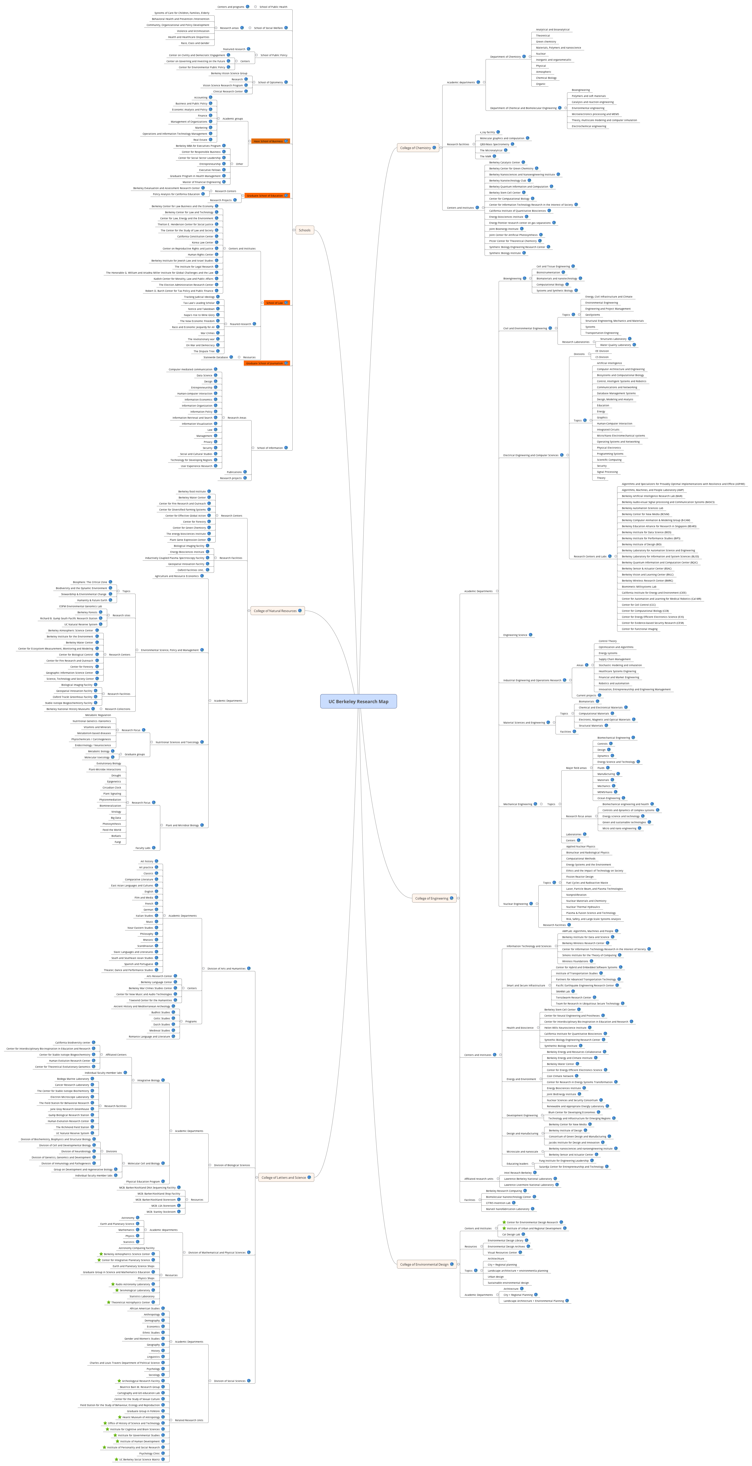 Thumbnail of mind map