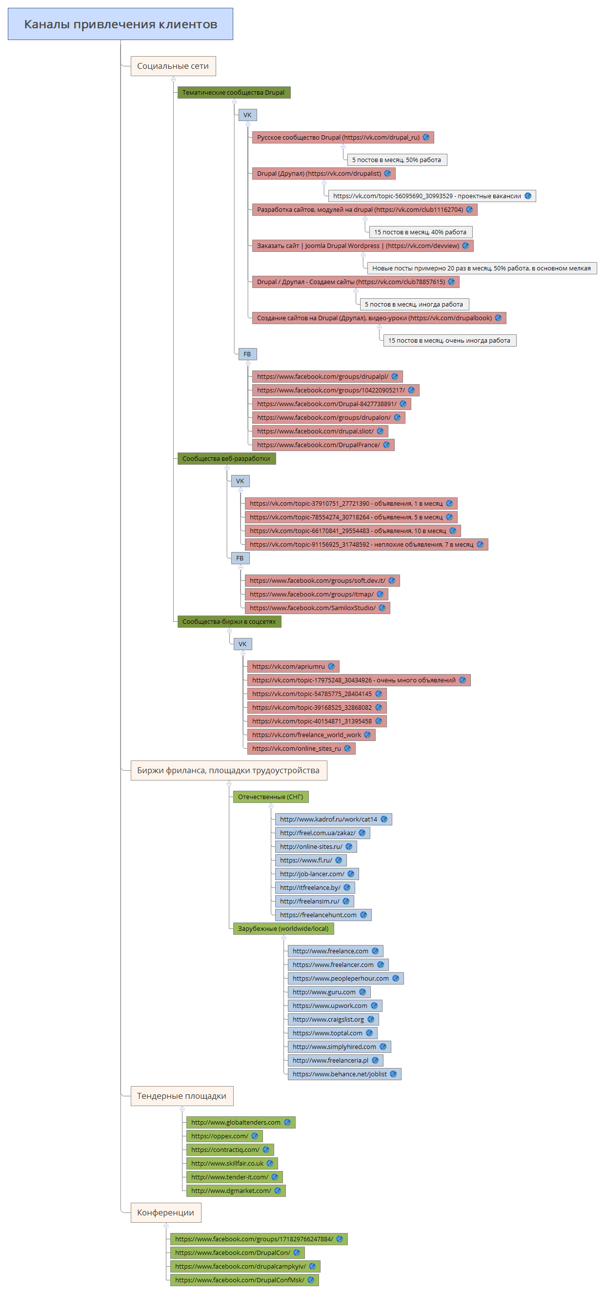 Каналы привлечения клиентов