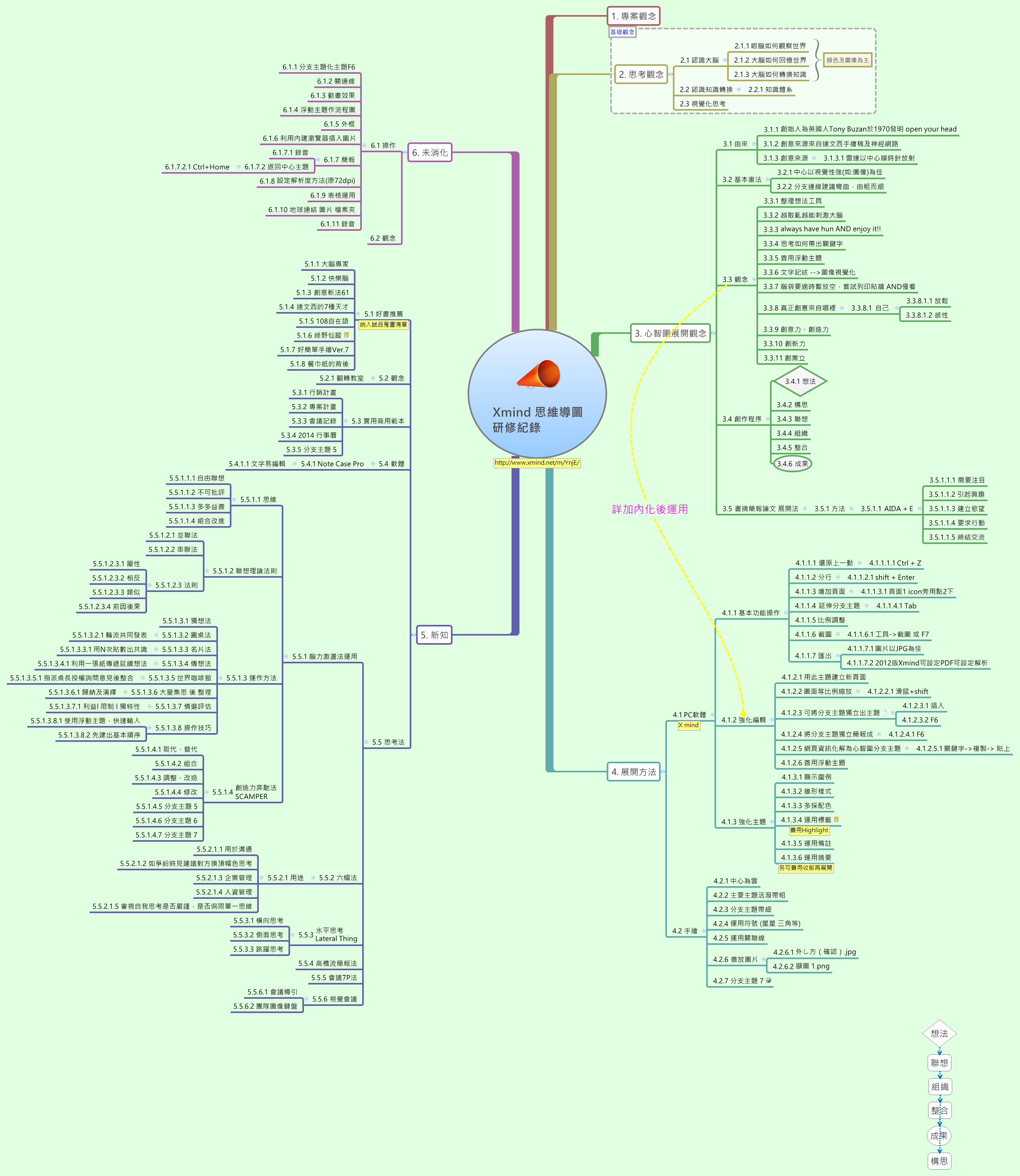 Thumbnail of mind map