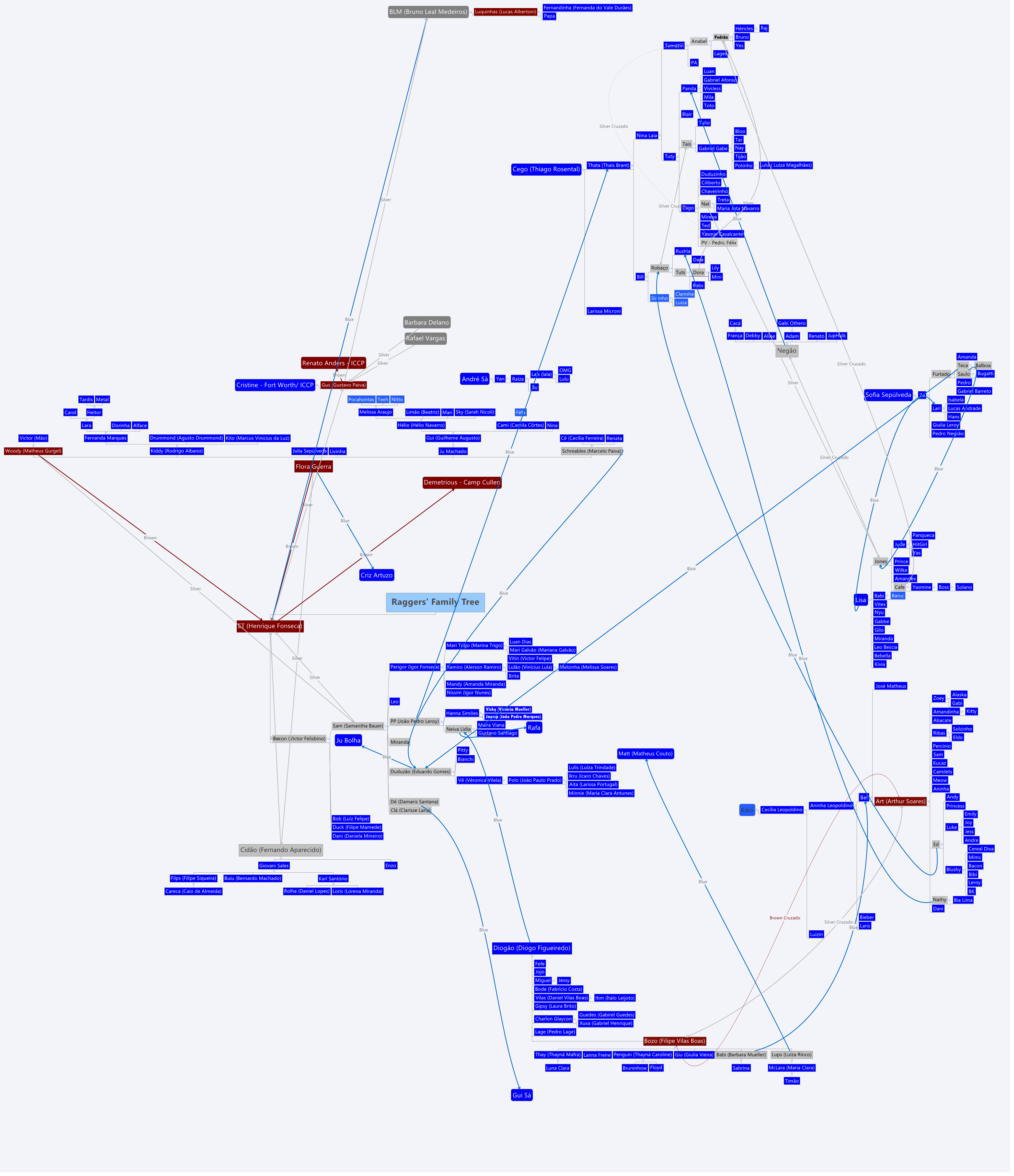 Raggers' Family Tree OwersKE Xmind
