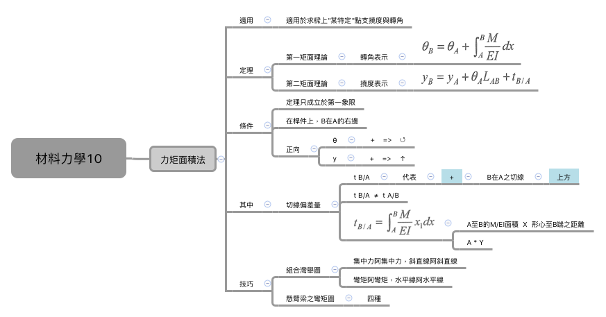 Thumbnail of mind map