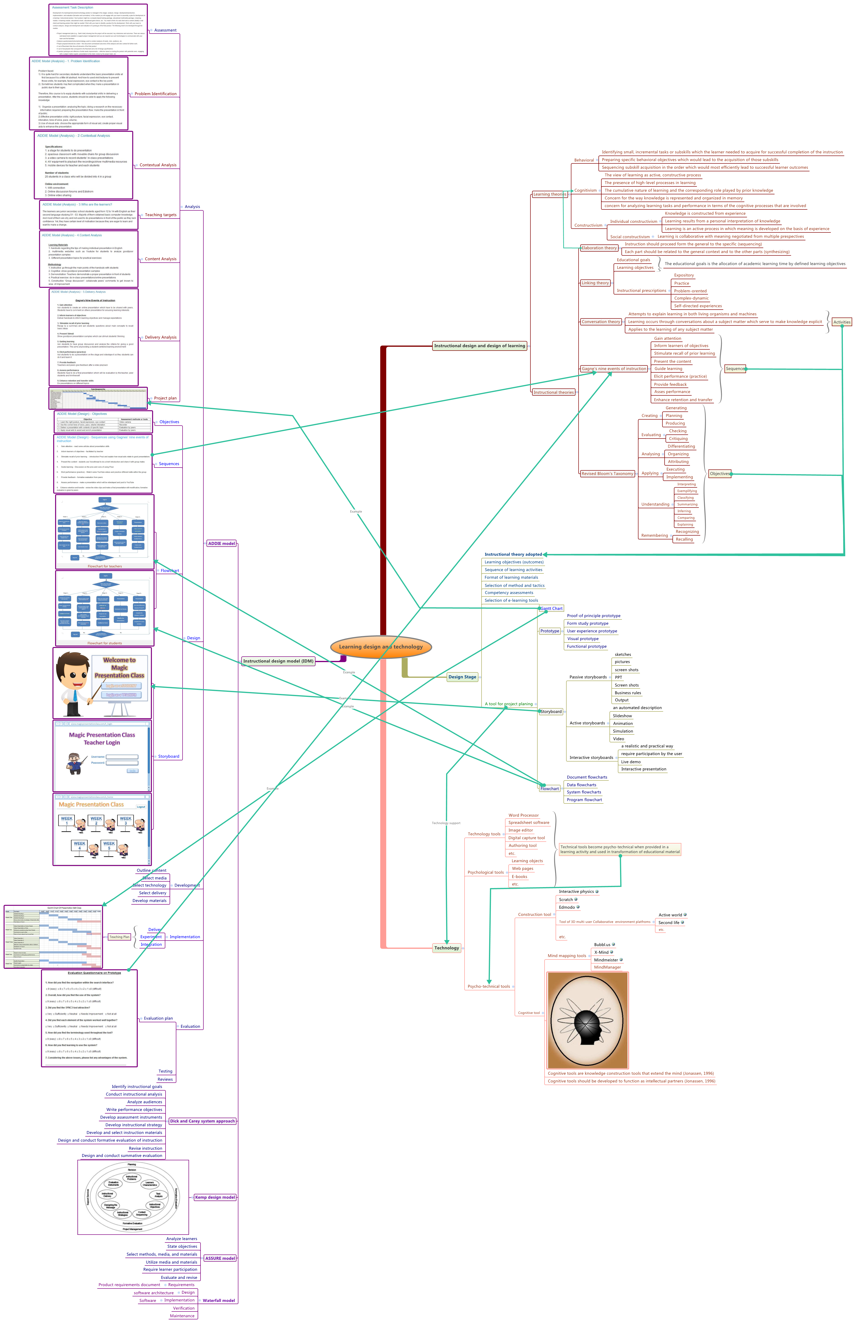 Thumbnail of mind map