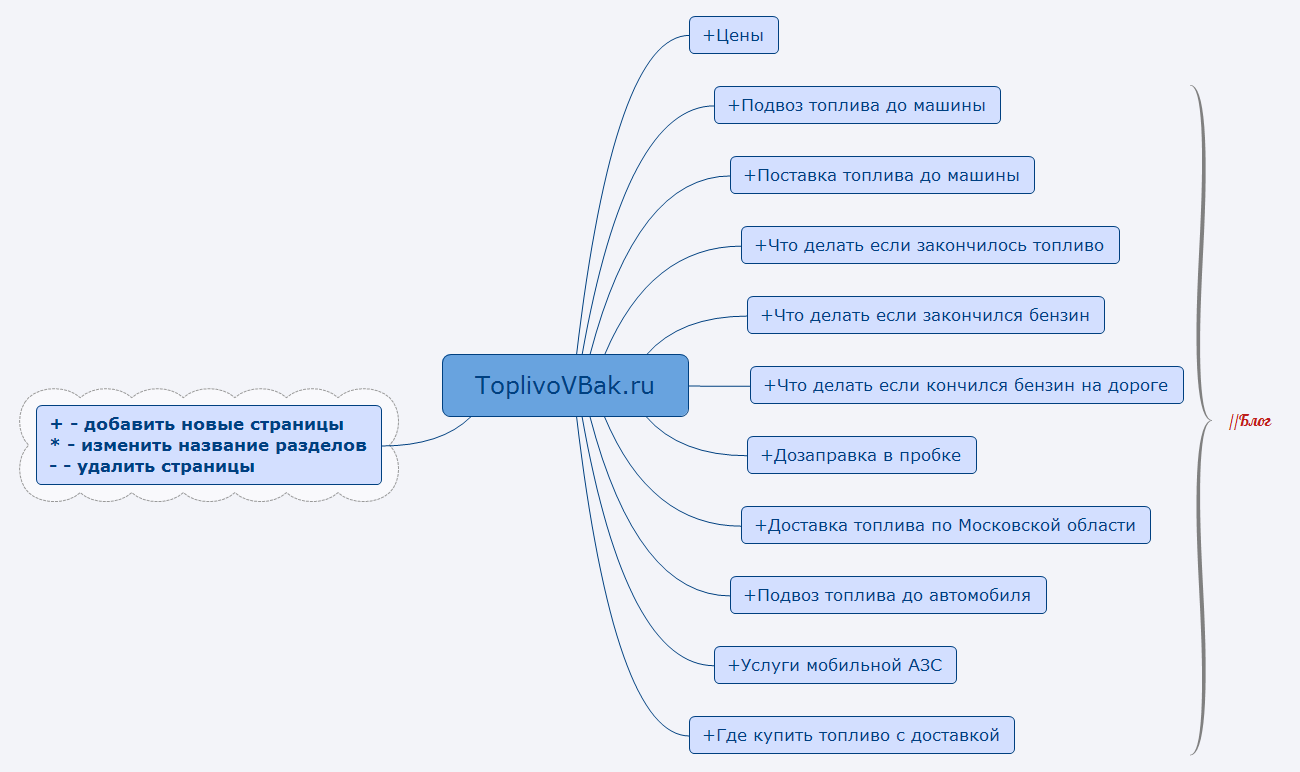 Thumbnail of mind map