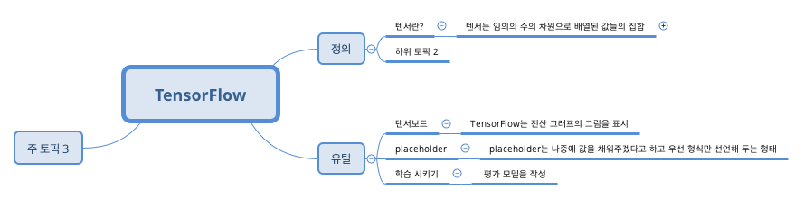 Thumbnail of mind map
