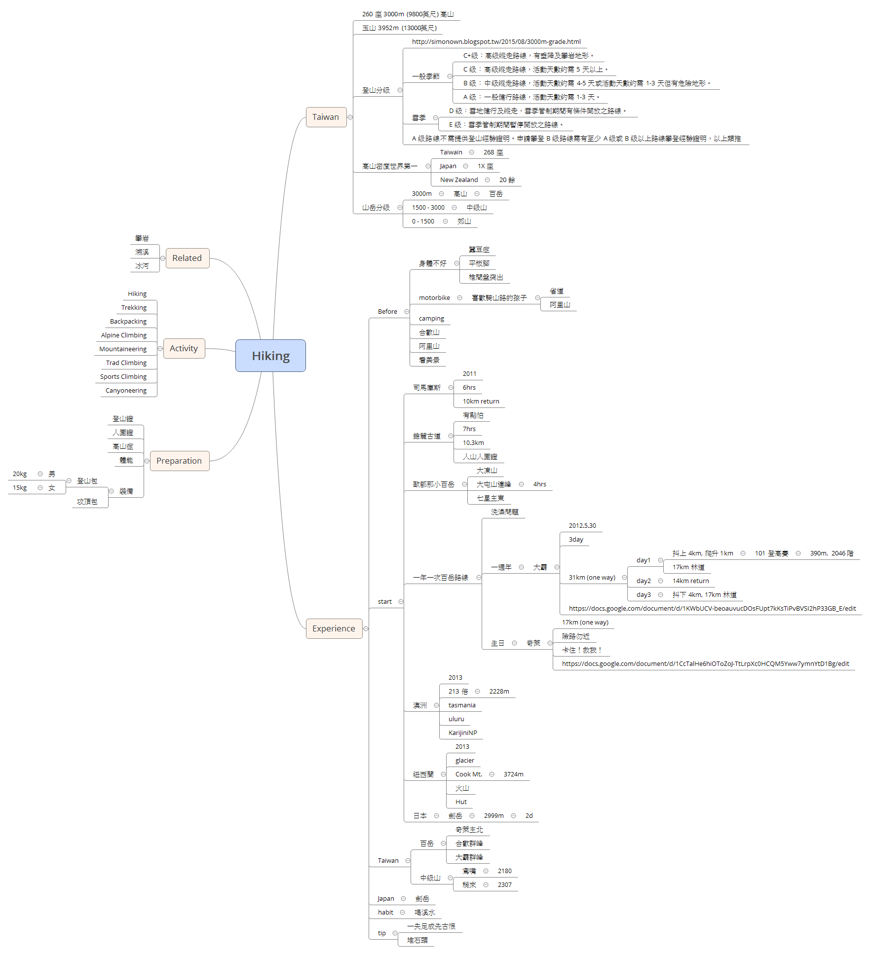 Thumbnail of mind map