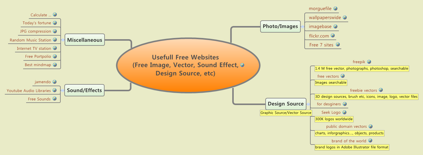 Thumbnail of mind map
