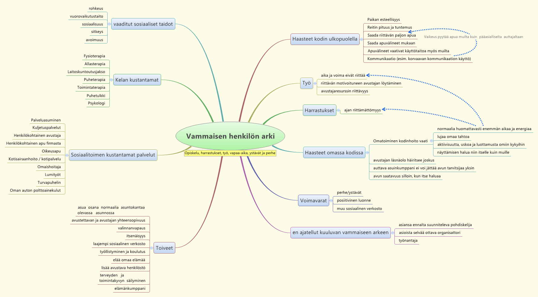 Vammaisen henkilön arki