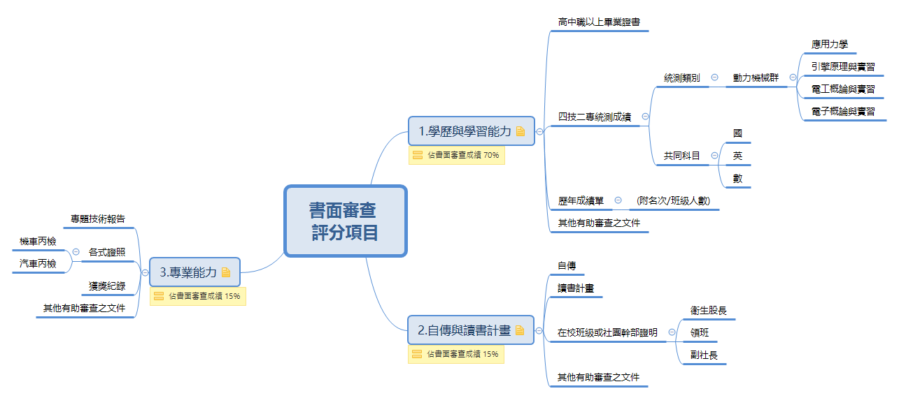 Thumbnail of mind map