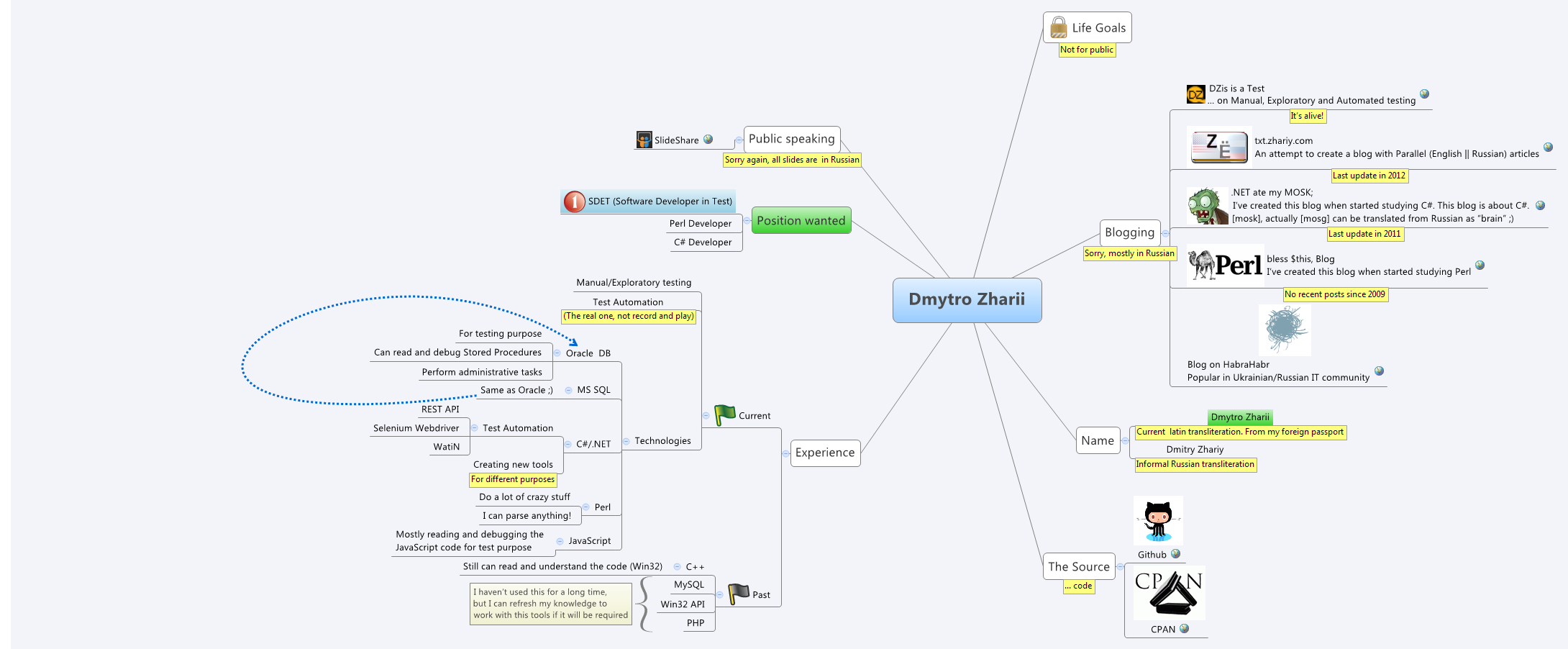 Thumbnail of mind map