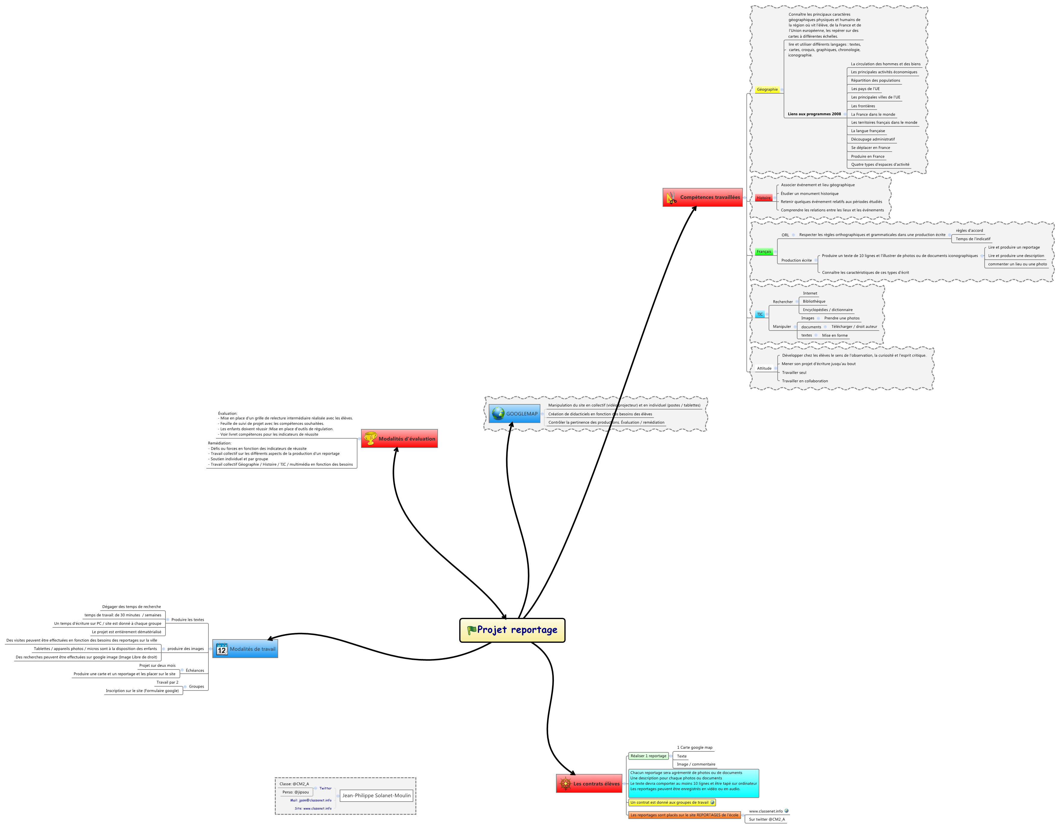 Thumbnail of mind map