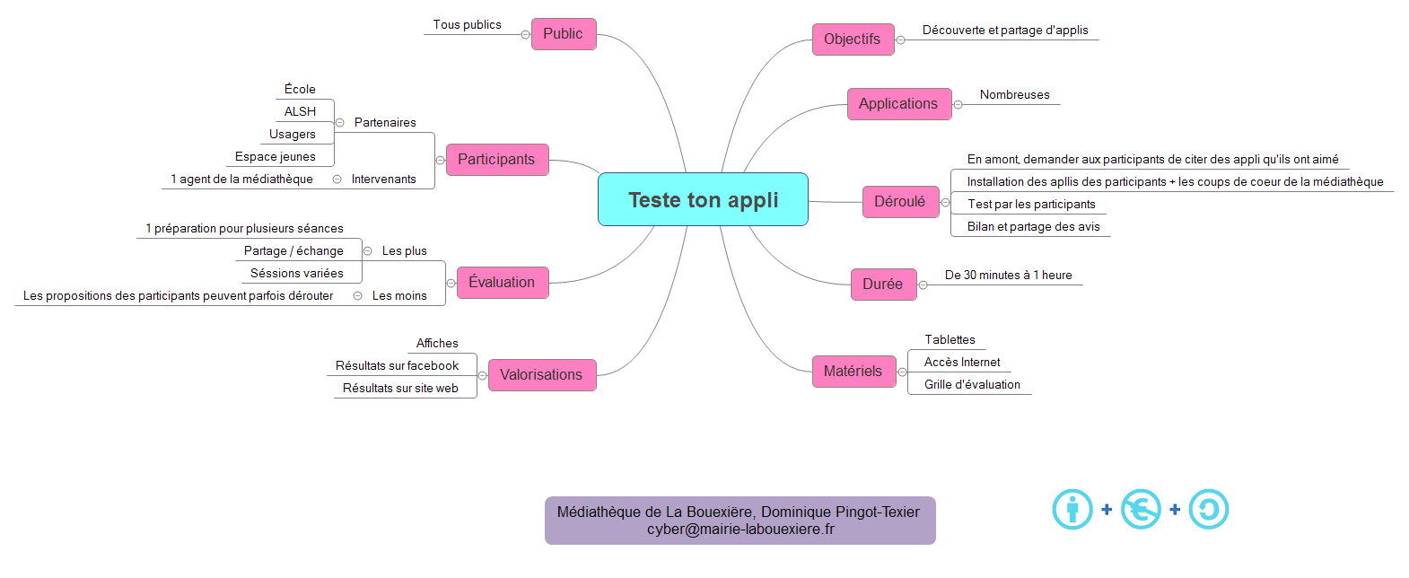 Thumbnail of mind map