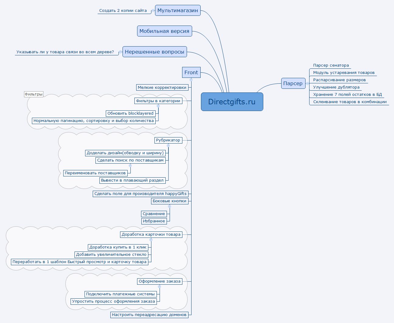 Thumbnail of mind map
