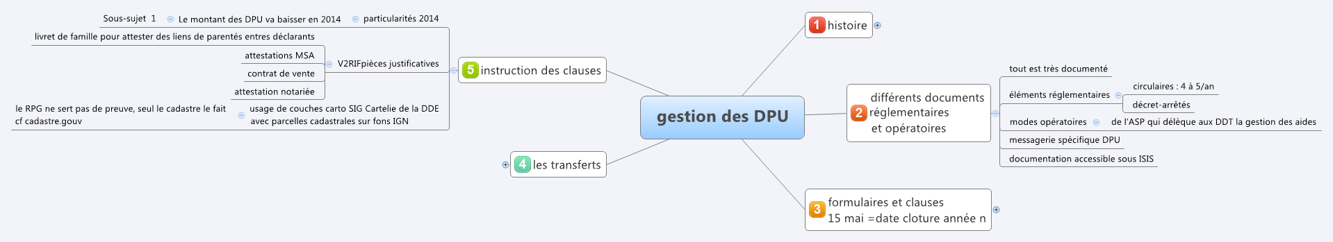 Thumbnail of mind map