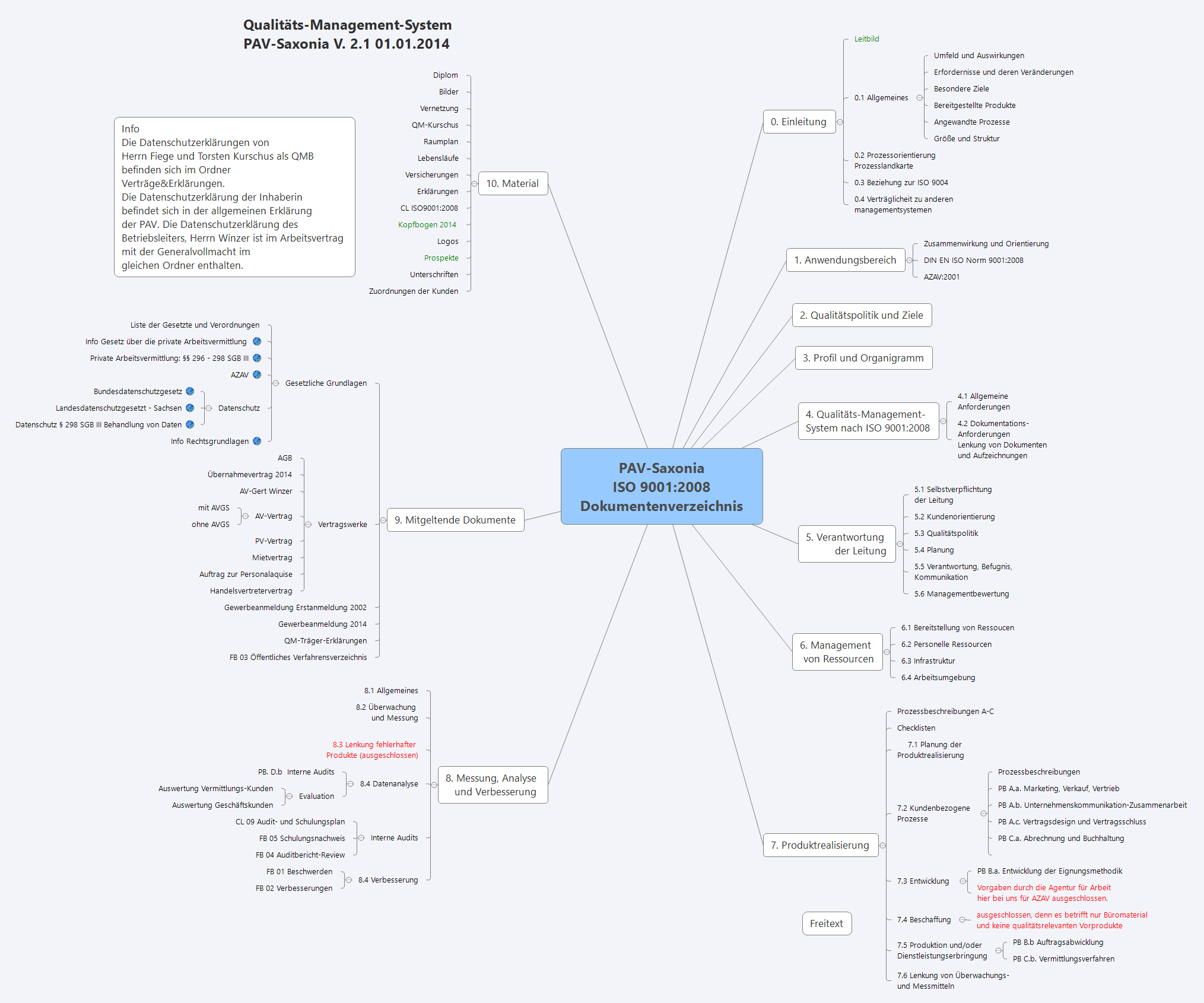 Thumbnail of mind map