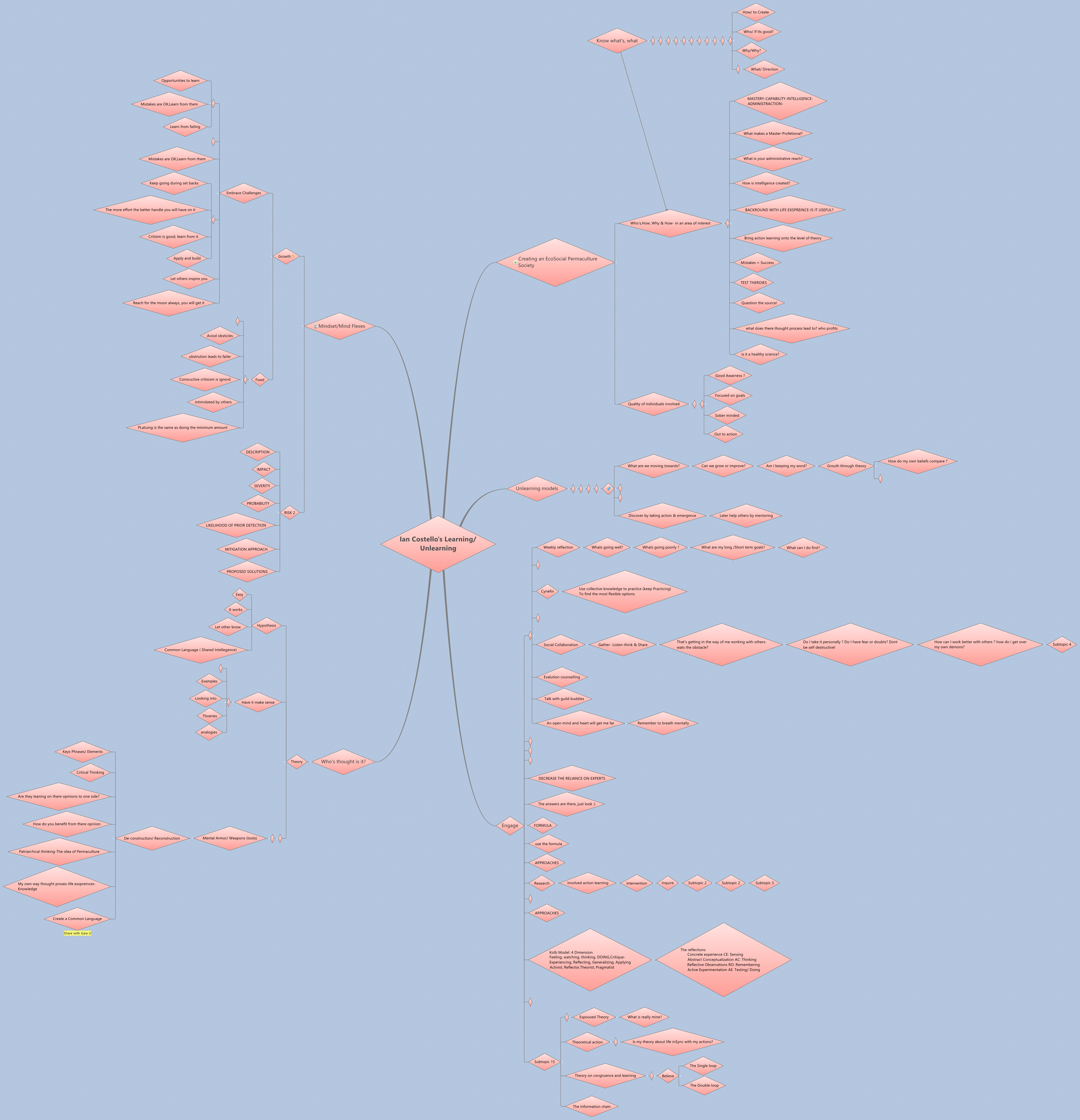 Thumbnail of mind map