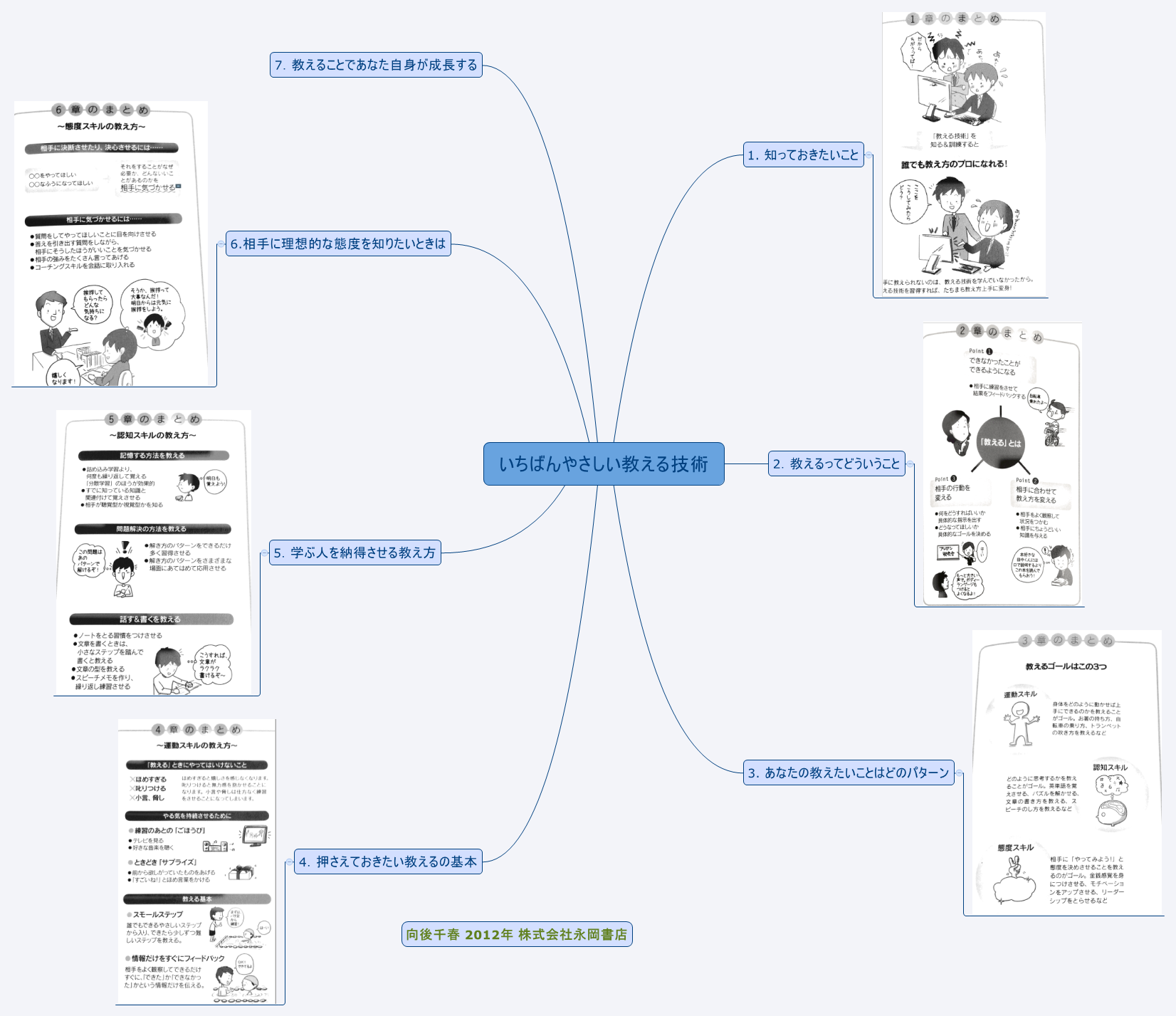  思维导图的缩略图