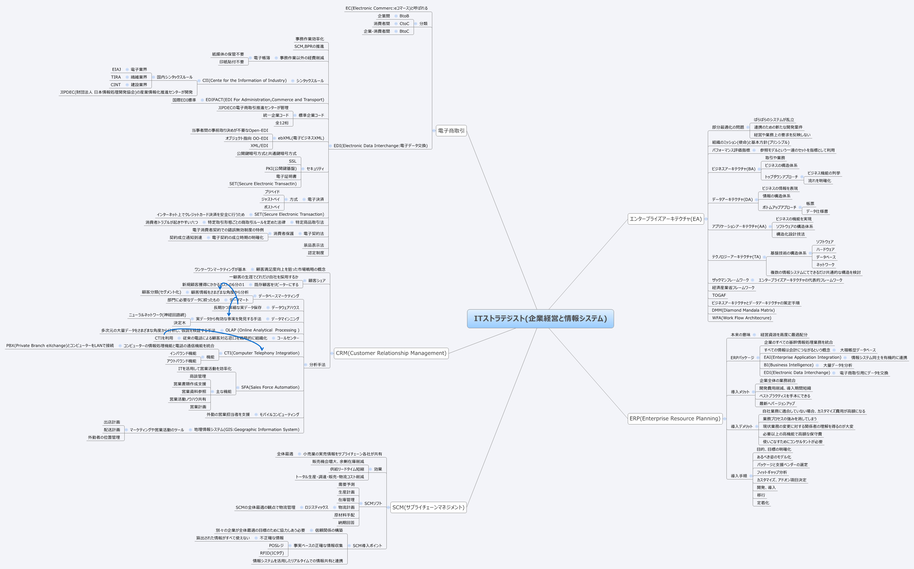Thumbnail of mind map