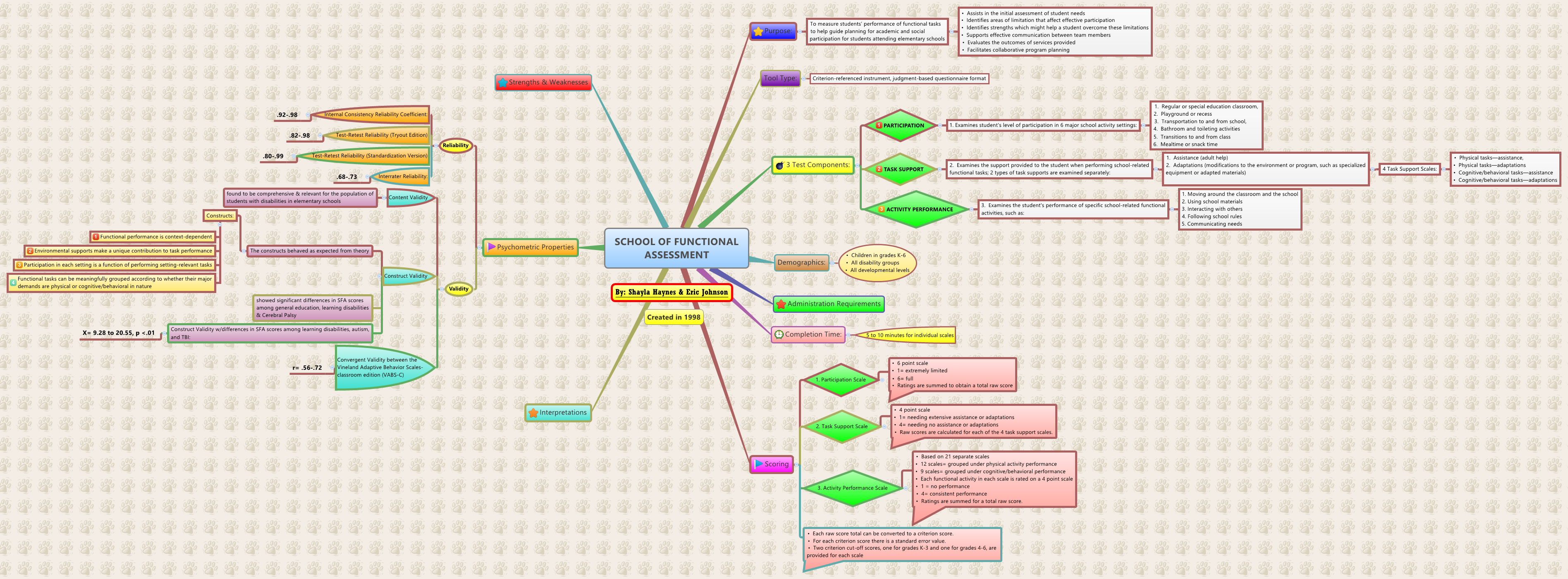 Thumbnail of mind map