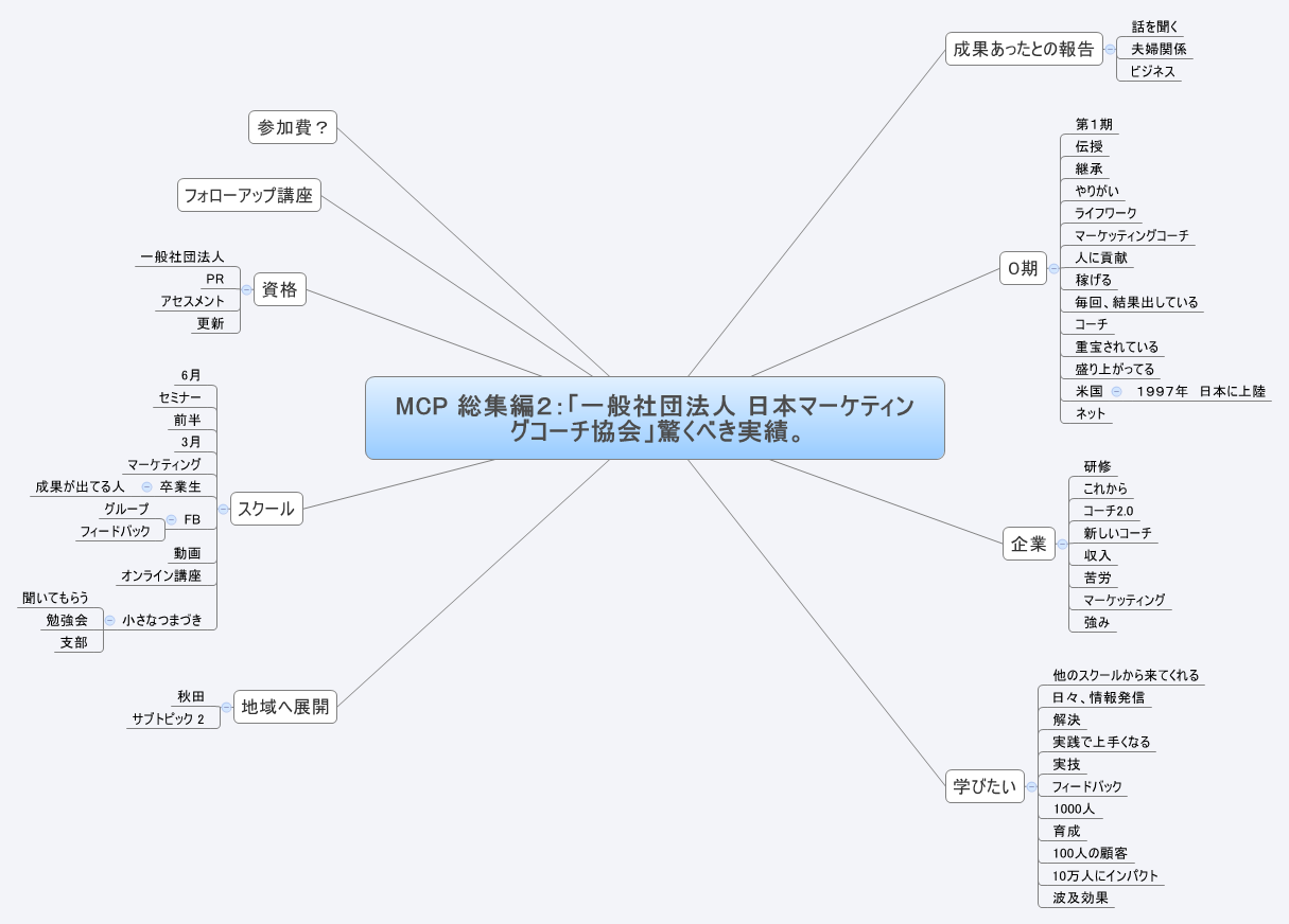  思维导图的缩略图