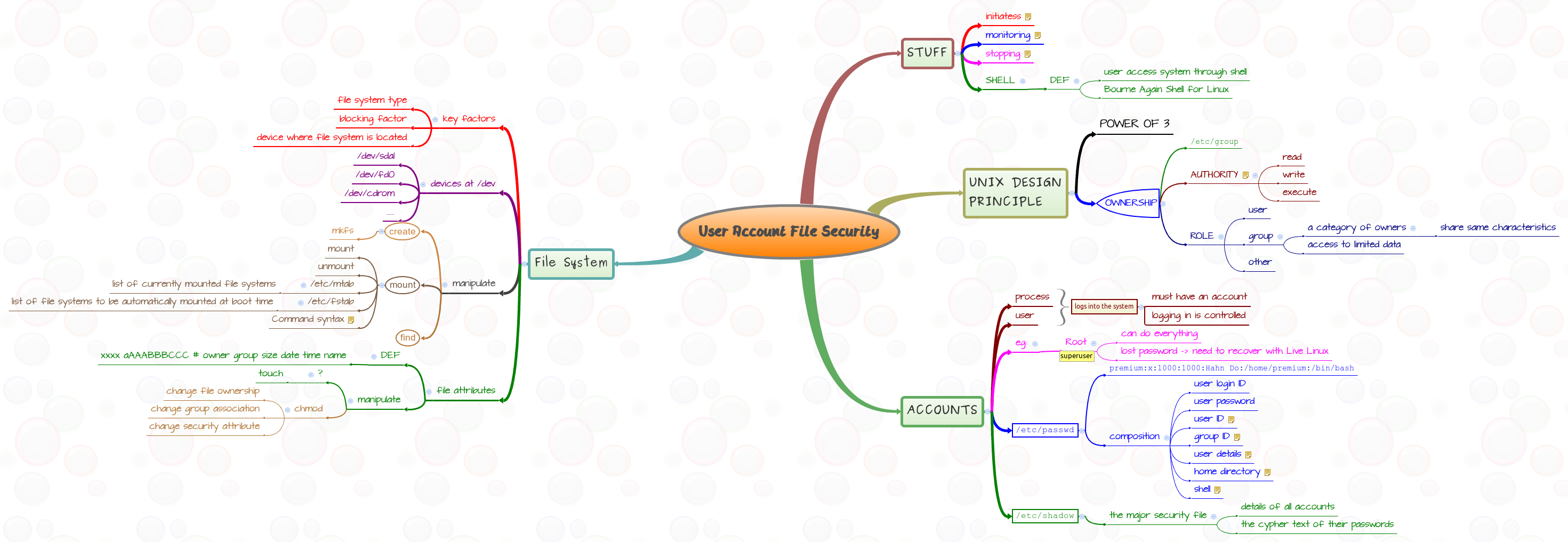 Thumbnail of mind map