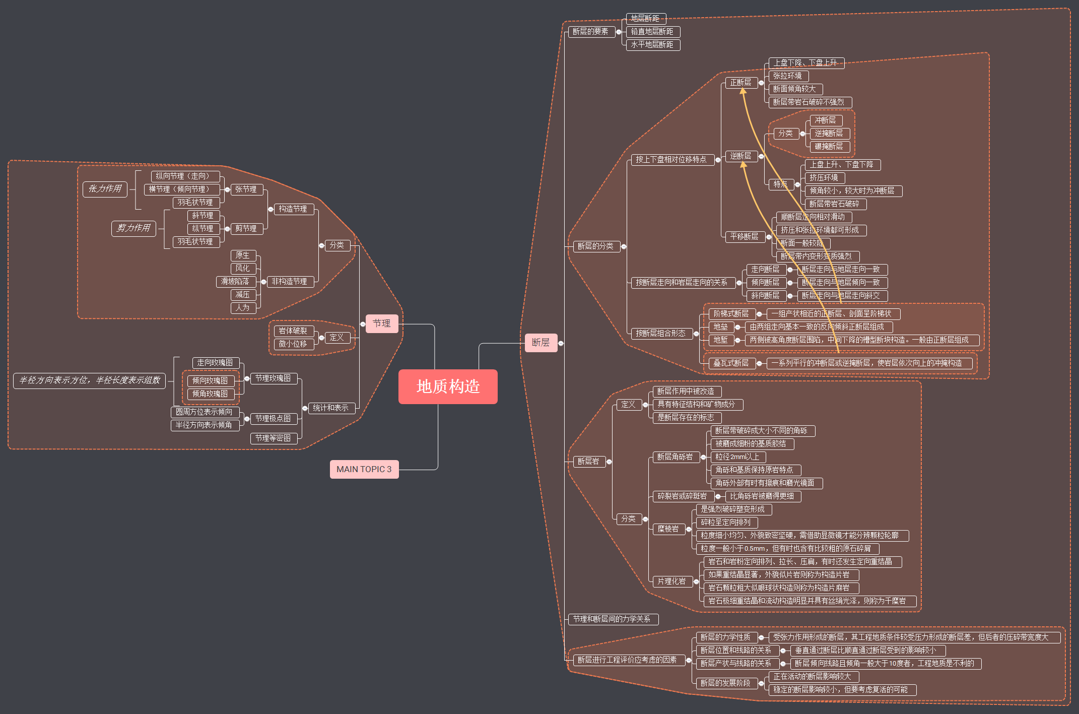 Thumbnail of mind map
