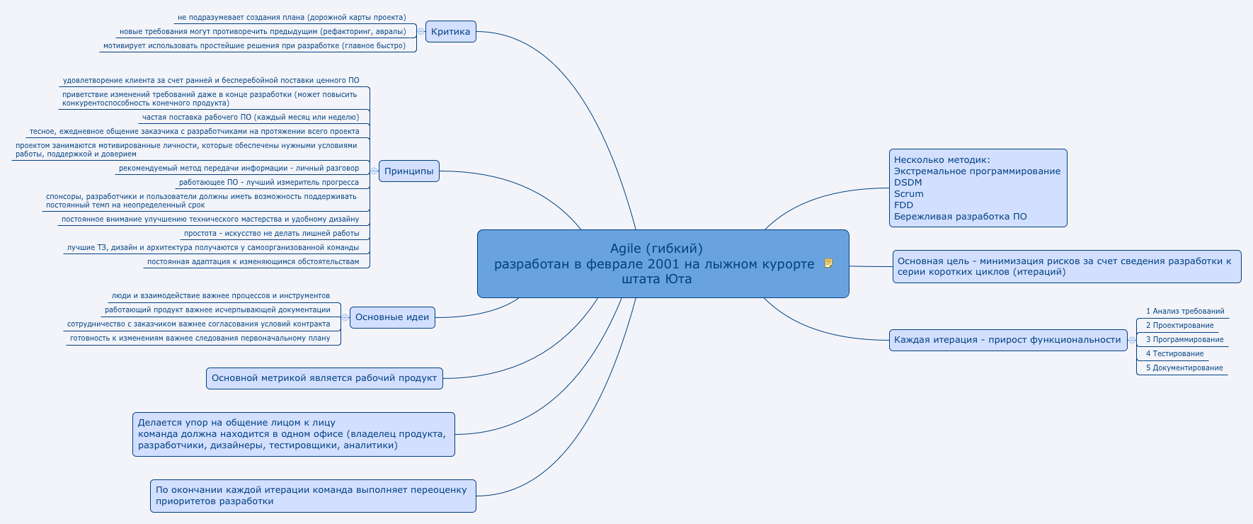 Agile (гибкий) разработан в феврале 2001 на лыжном курорте штата Юта   Дмитрий Махов - Xmind