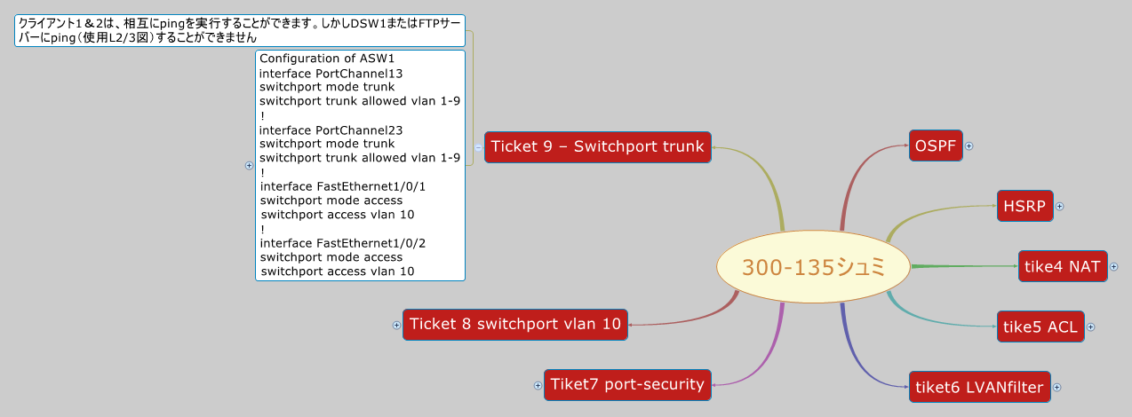 Thumbnail of mind map