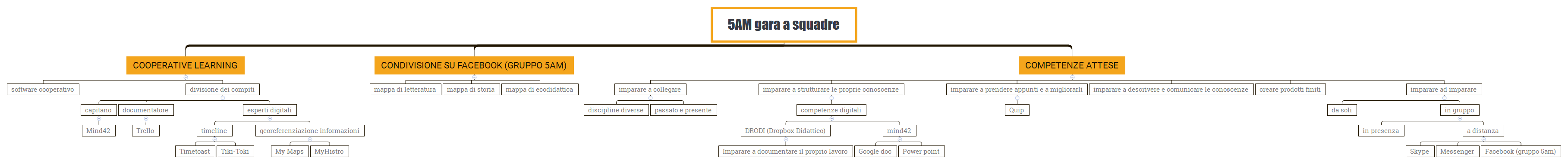 Thumbnail of mind map