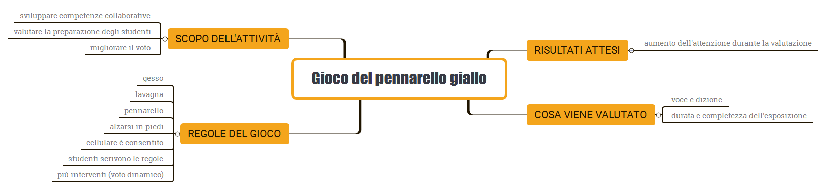 Thumbnail of mind map