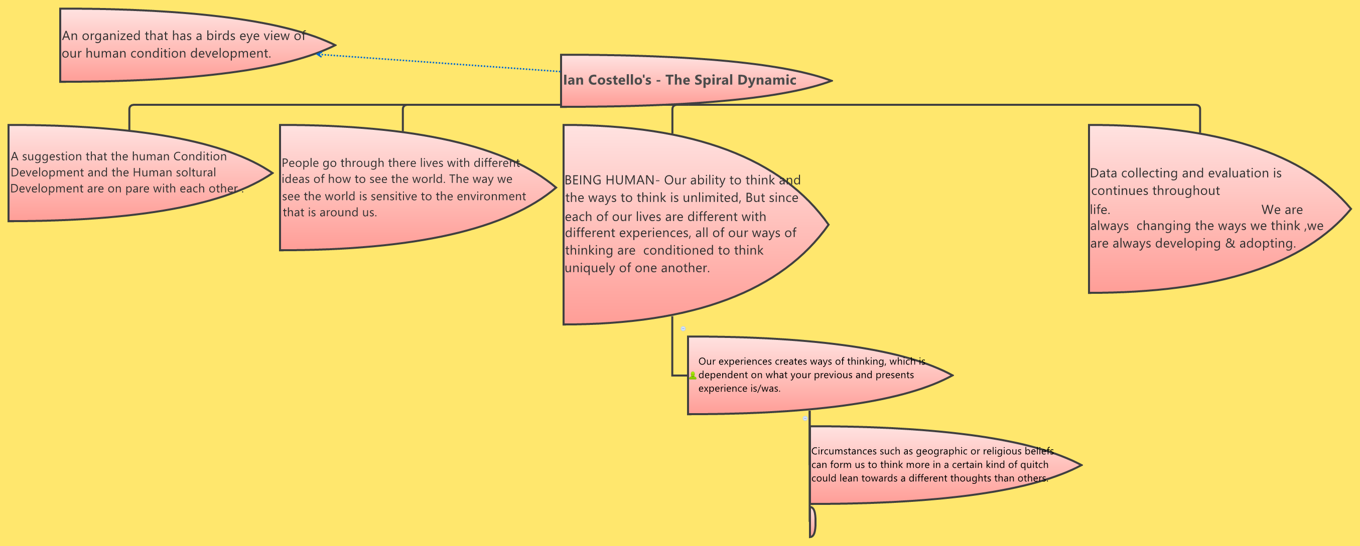 Thumbnail of mind map