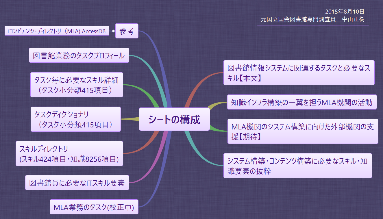 Thumbnail of mind map