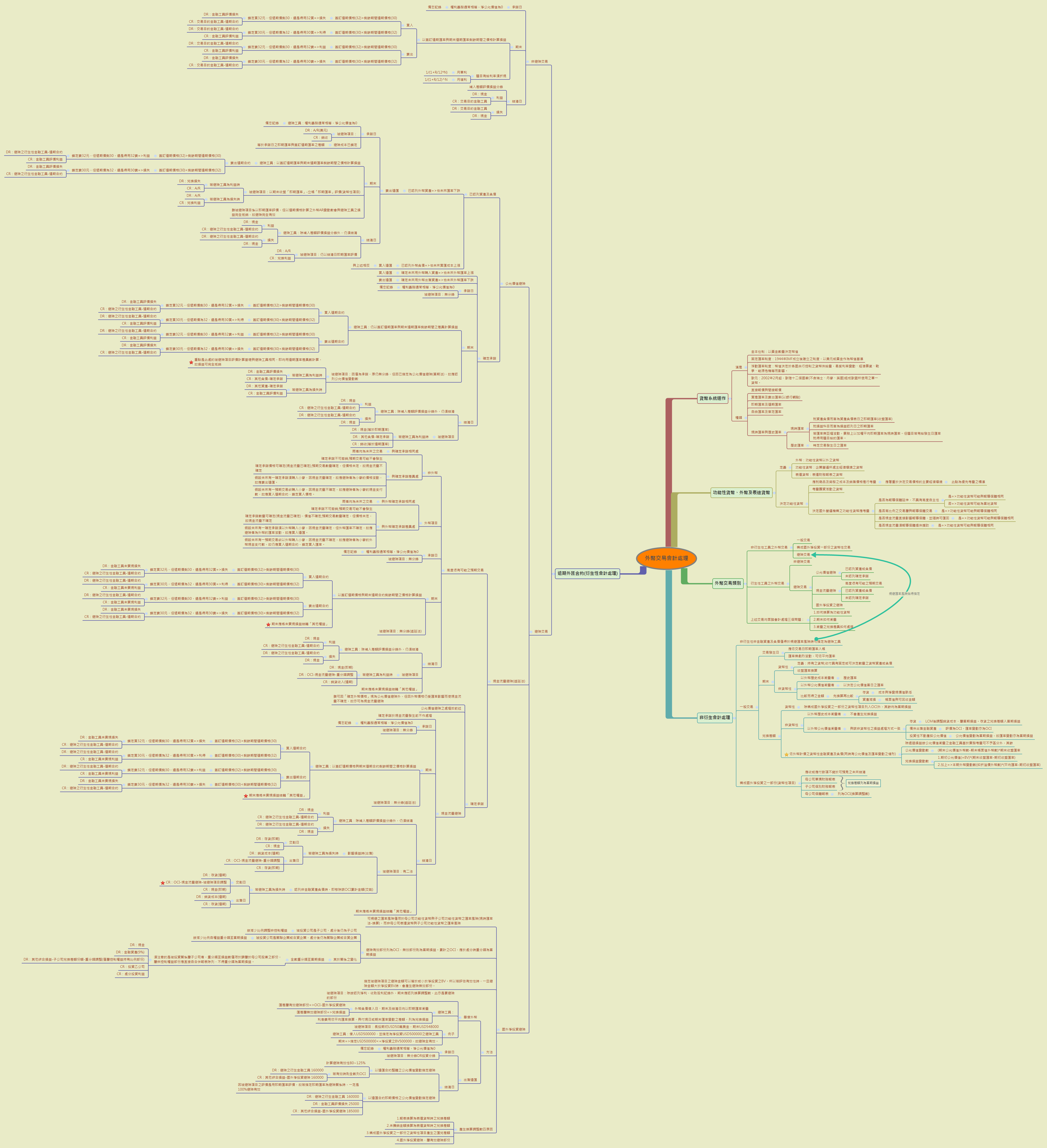 外幣交易會計處理| samhsheng - Xmind