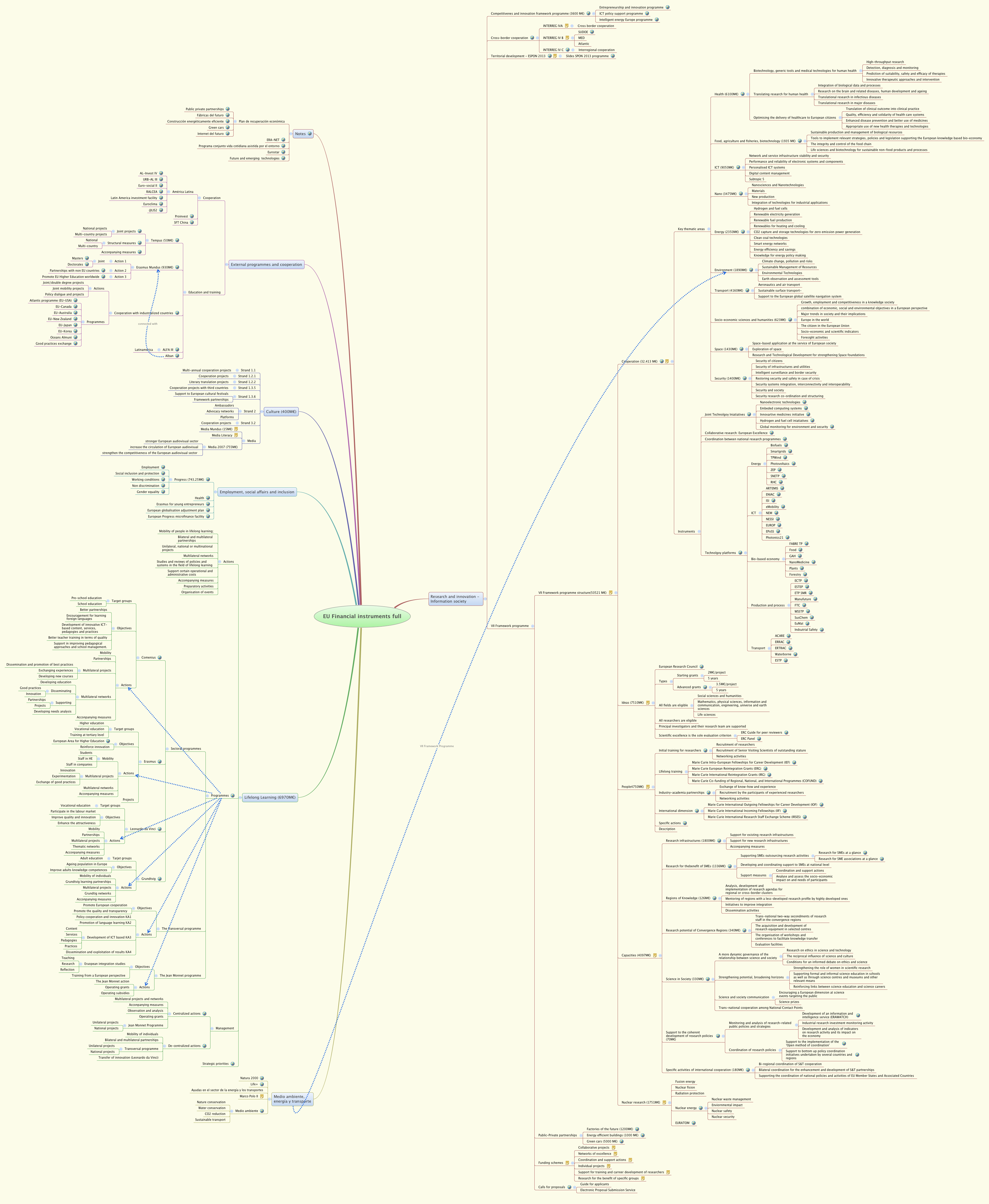 Thumbnail of mind map