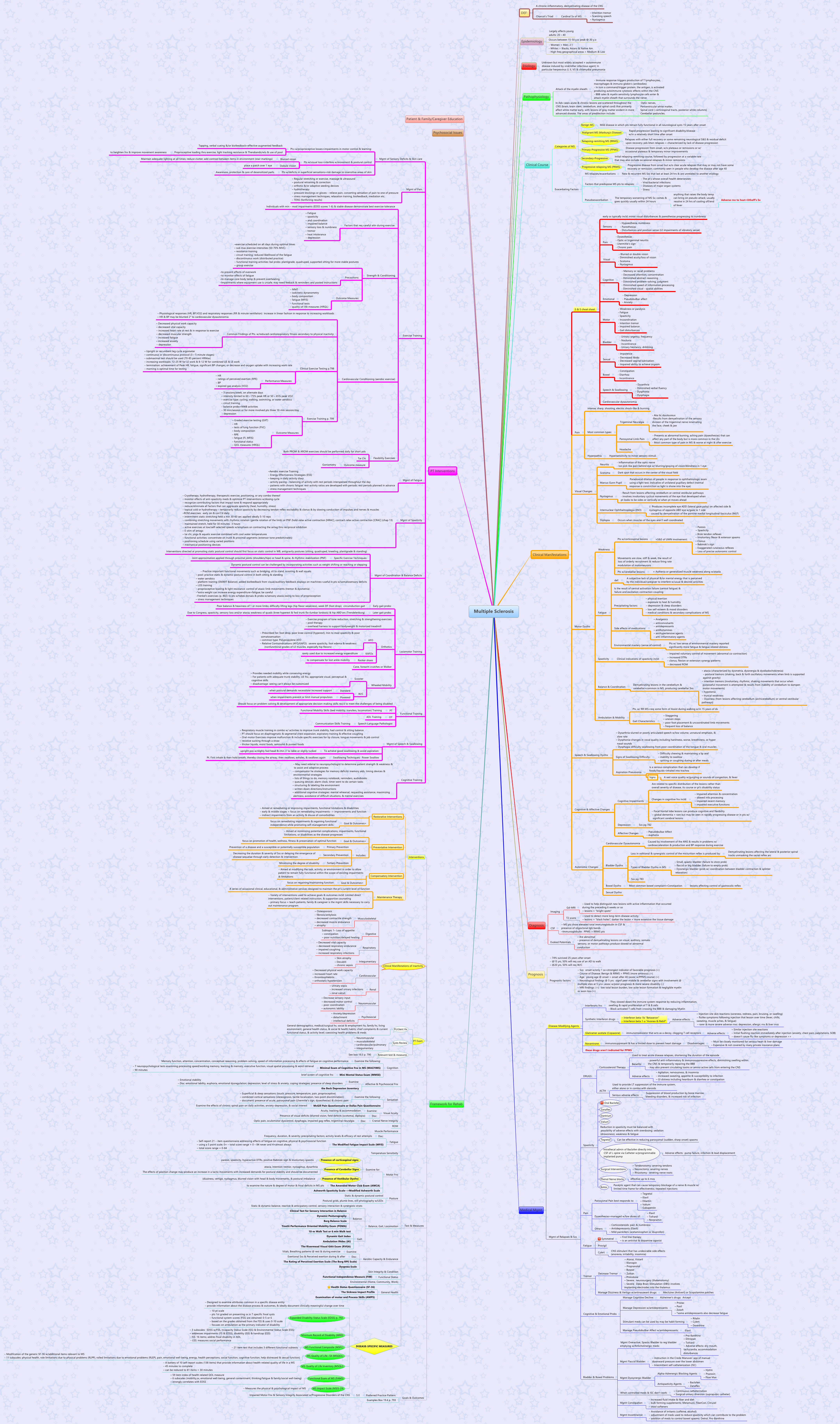 Thumbnail of mind map