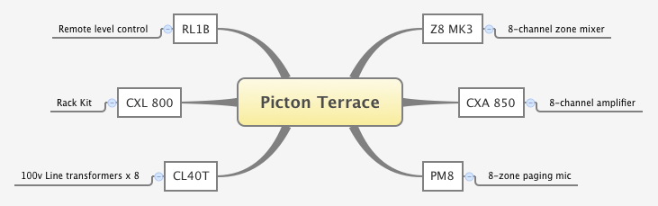 Thumbnail of mind map