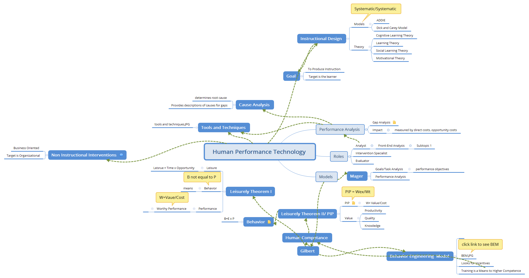 Human Performance Technology Jedwards43 Xmind