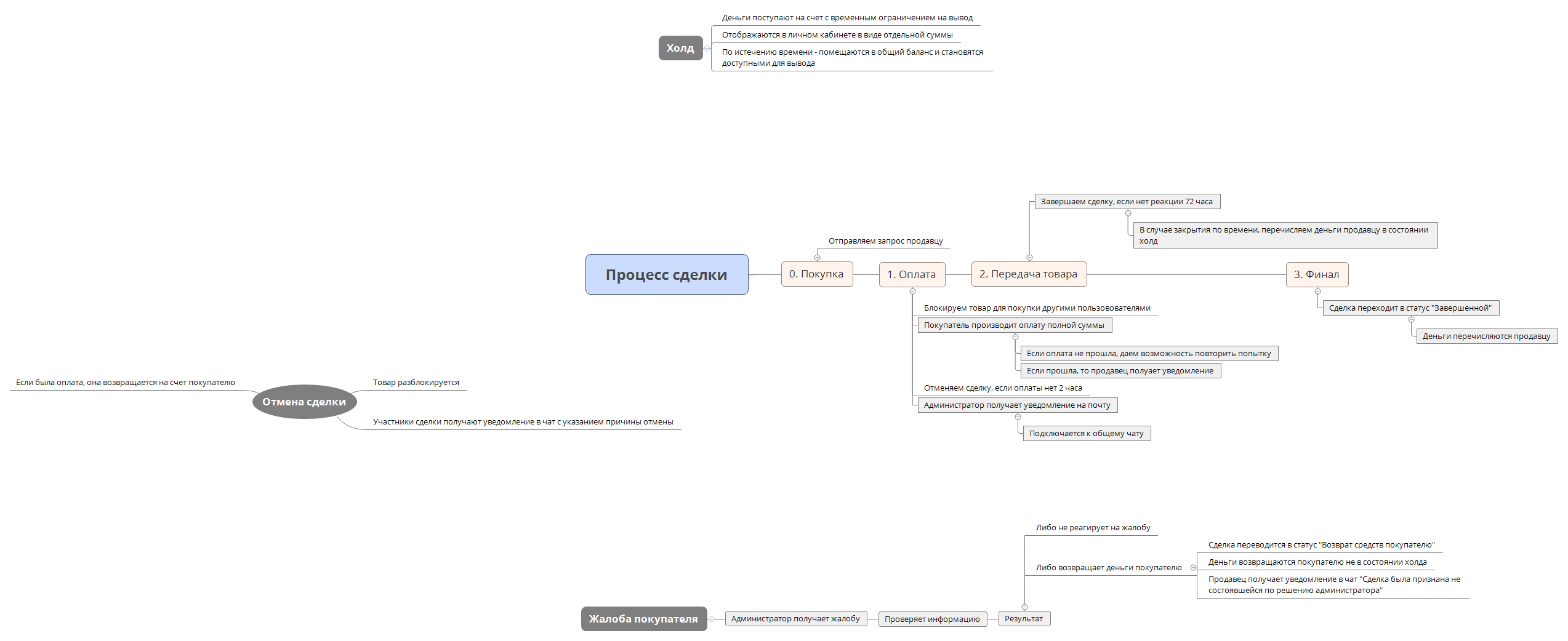Thumbnail of mind map