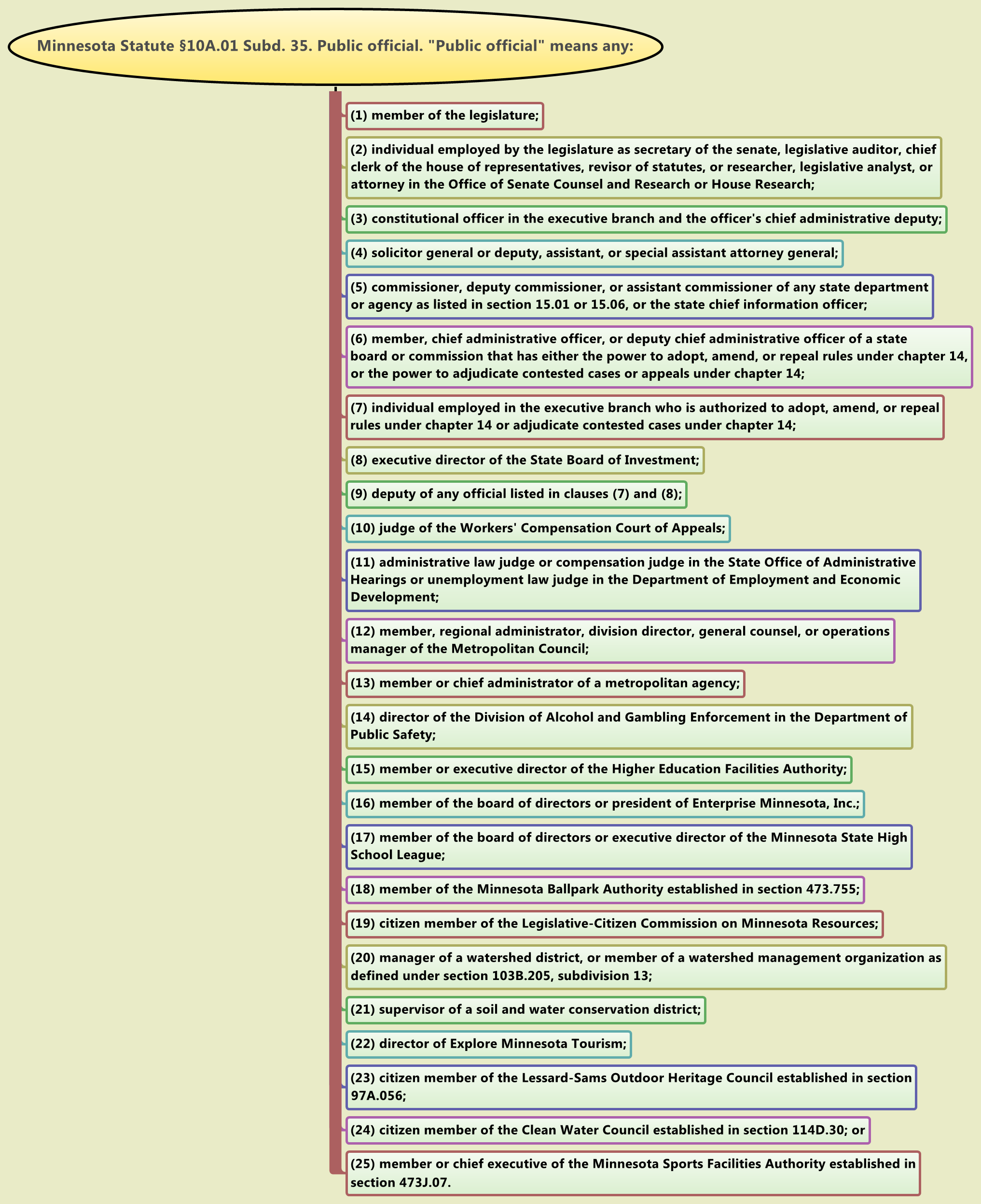 Thumbnail of mind map