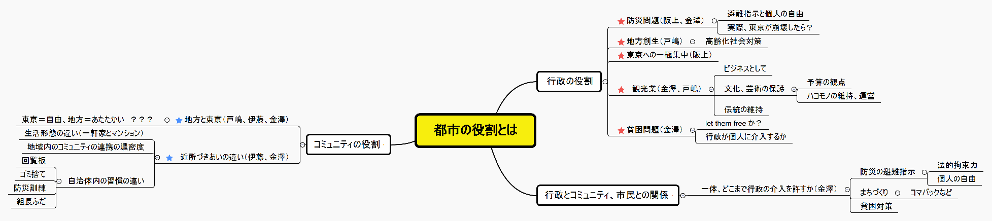 都市の役割とは