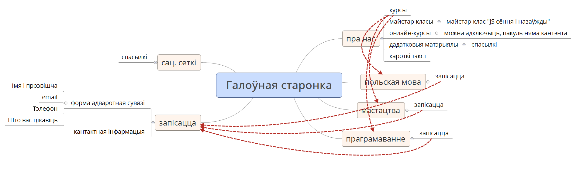  思维导图的缩略图