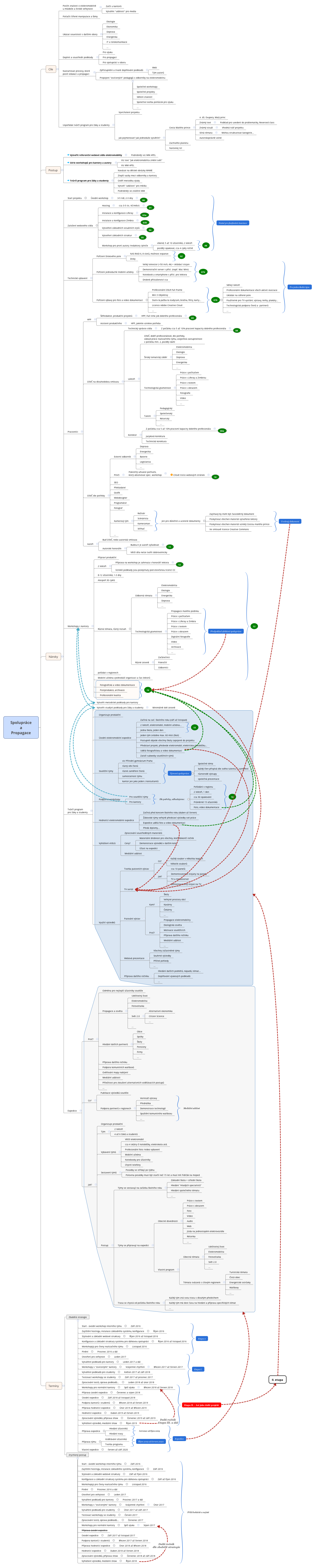 Thumbnail of mind map
