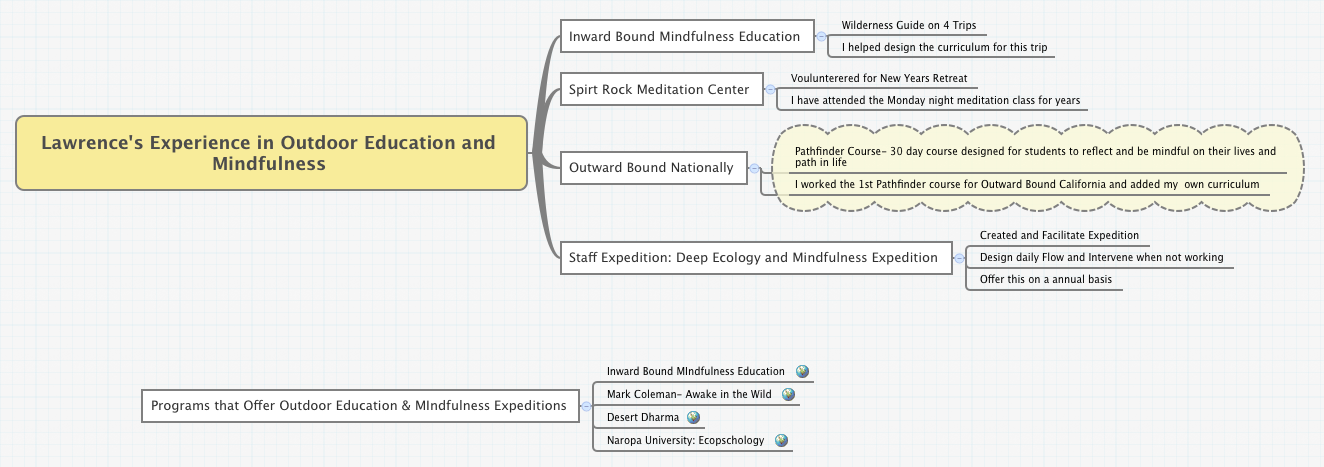 Thumbnail of mind map